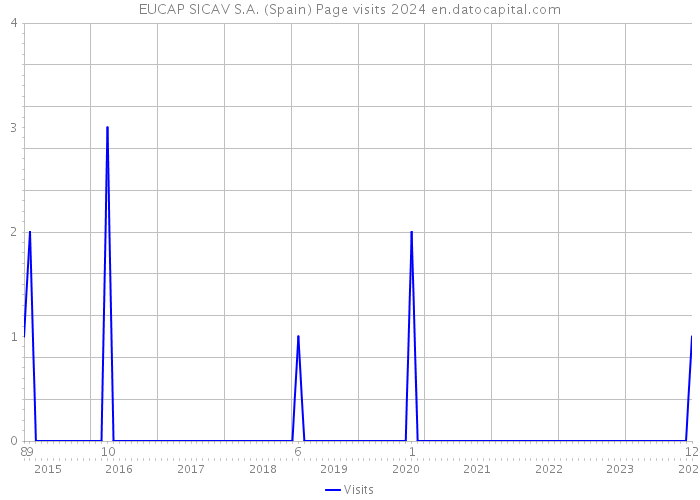 EUCAP SICAV S.A. (Spain) Page visits 2024 