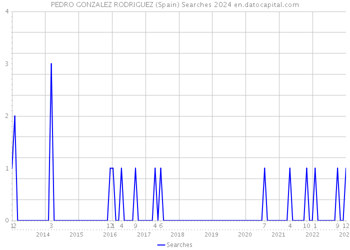 PEDRO GONZALEZ RODRIGUEZ (Spain) Searches 2024 