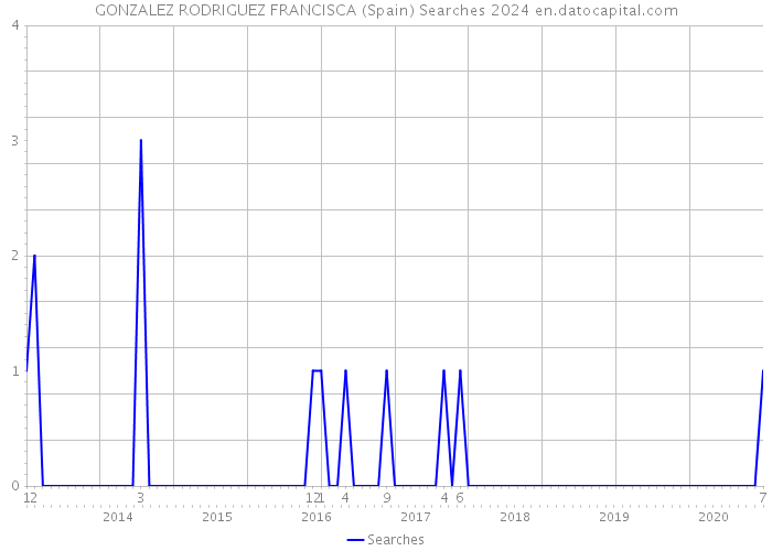 GONZALEZ RODRIGUEZ FRANCISCA (Spain) Searches 2024 