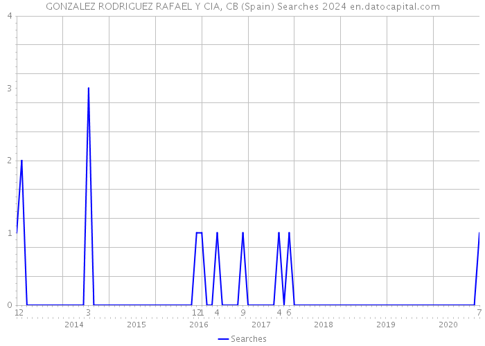 GONZALEZ RODRIGUEZ RAFAEL Y CIA, CB (Spain) Searches 2024 