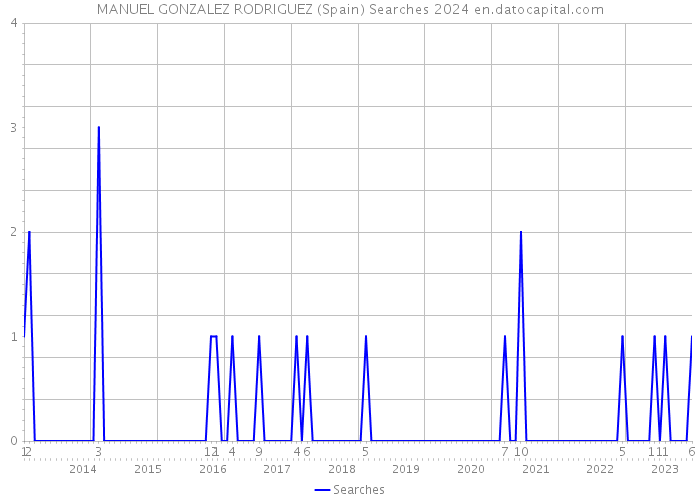 MANUEL GONZALEZ RODRIGUEZ (Spain) Searches 2024 