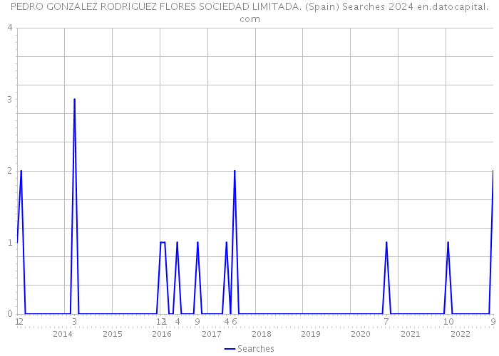 PEDRO GONZALEZ RODRIGUEZ FLORES SOCIEDAD LIMITADA. (Spain) Searches 2024 