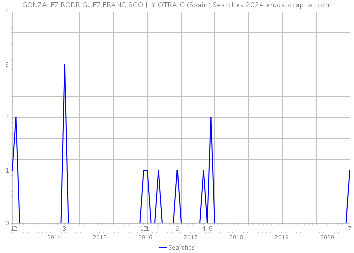 GONZALEZ RODRIGUEZ FRANCISCO J. Y OTRA C (Spain) Searches 2024 