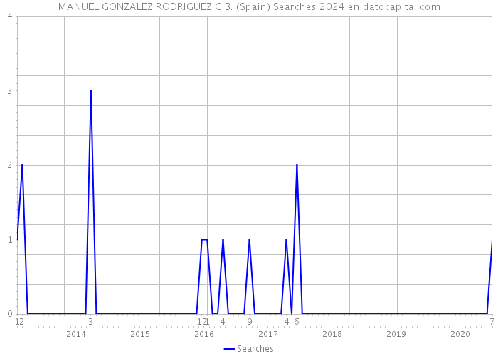 MANUEL GONZALEZ RODRIGUEZ C.B. (Spain) Searches 2024 