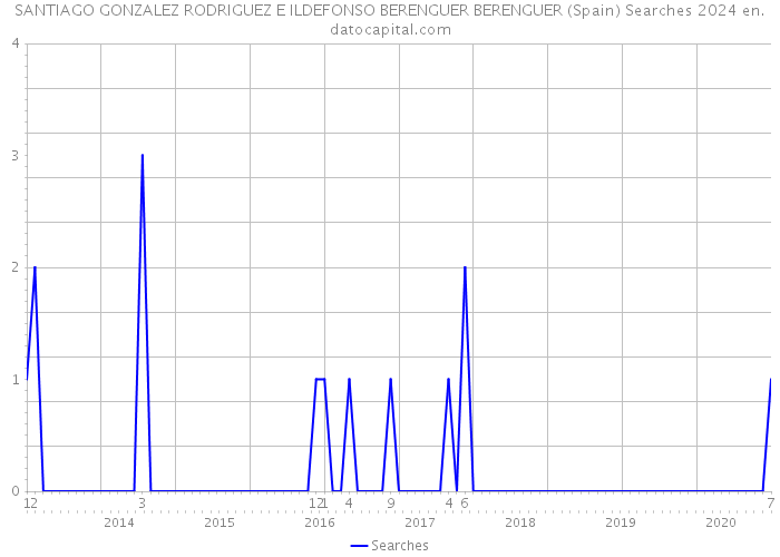 SANTIAGO GONZALEZ RODRIGUEZ E ILDEFONSO BERENGUER BERENGUER (Spain) Searches 2024 