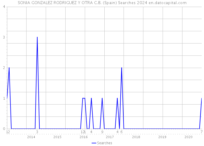 SONIA GONZALEZ RODRIGUEZ Y OTRA C.B. (Spain) Searches 2024 