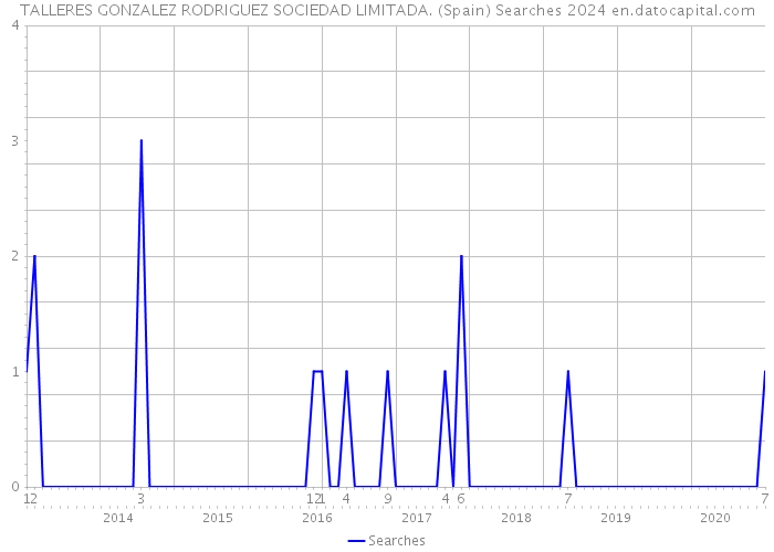 TALLERES GONZALEZ RODRIGUEZ SOCIEDAD LIMITADA. (Spain) Searches 2024 