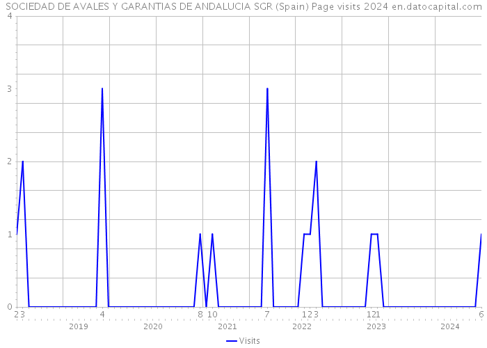 SOCIEDAD DE AVALES Y GARANTIAS DE ANDALUCIA SGR (Spain) Page visits 2024 