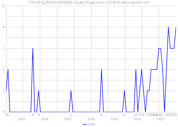 OSCAR ILLANAS PAREDES (Spain) Page visits 2024 