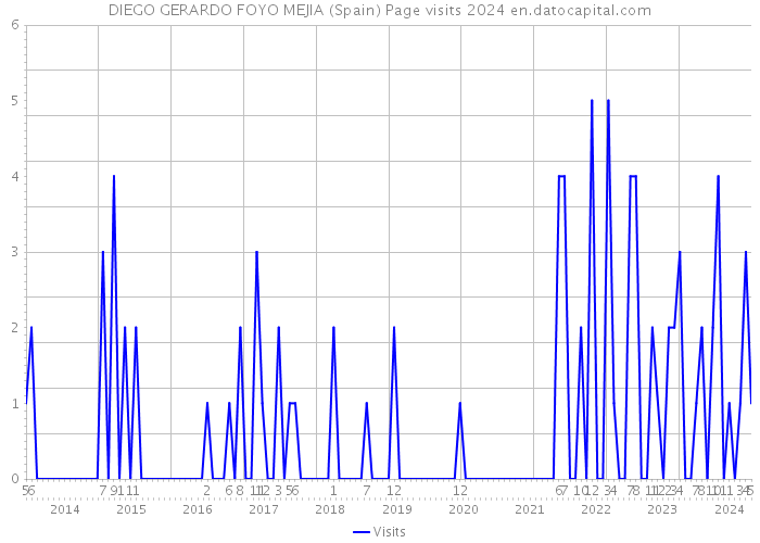 DIEGO GERARDO FOYO MEJIA (Spain) Page visits 2024 