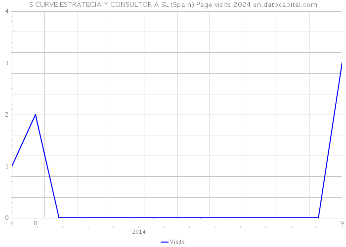 S CURVE ESTRATEGIA Y CONSULTORIA SL (Spain) Page visits 2024 