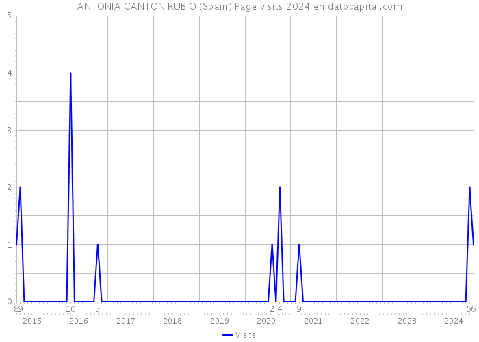 ANTONIA CANTON RUBIO (Spain) Page visits 2024 