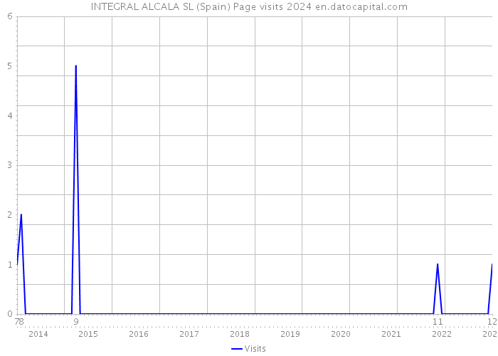 INTEGRAL ALCALA SL (Spain) Page visits 2024 