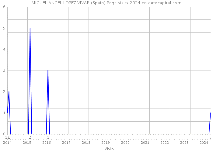 MIGUEL ANGEL LOPEZ VIVAR (Spain) Page visits 2024 