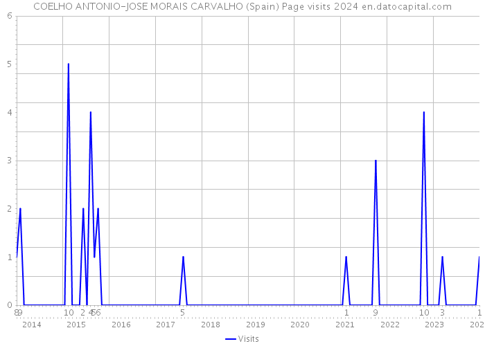COELHO ANTONIO-JOSE MORAIS CARVALHO (Spain) Page visits 2024 