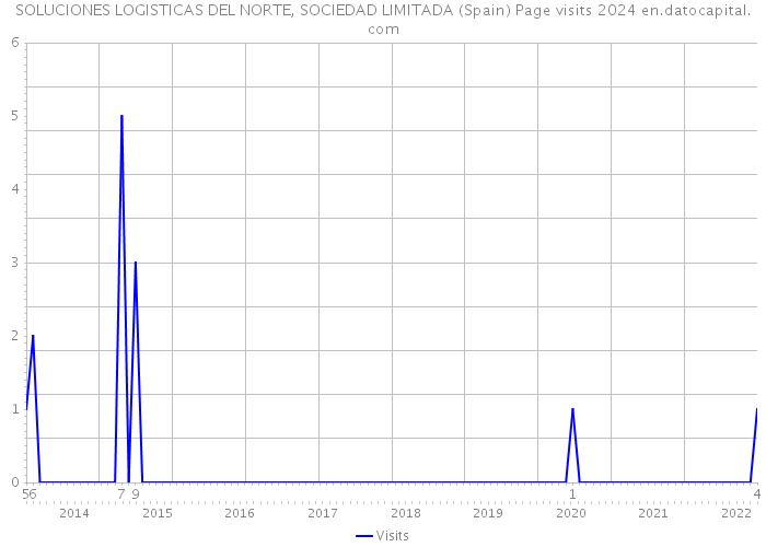 SOLUCIONES LOGISTICAS DEL NORTE, SOCIEDAD LIMITADA (Spain) Page visits 2024 