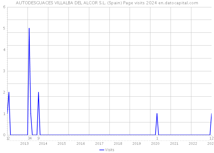 AUTODESGUACES VILLALBA DEL ALCOR S.L. (Spain) Page visits 2024 