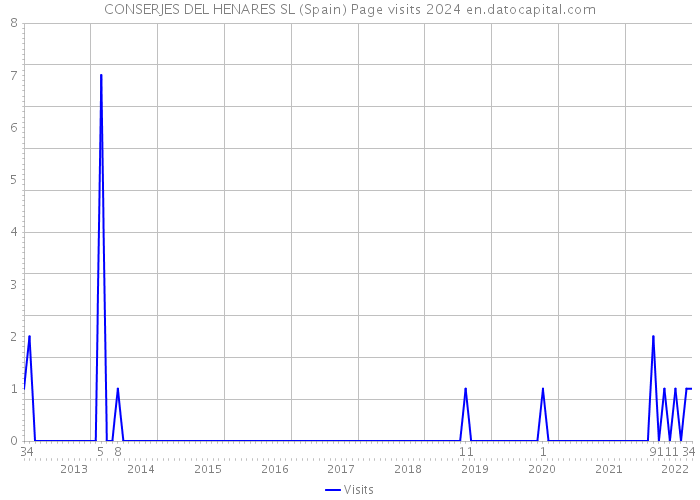 CONSERJES DEL HENARES SL (Spain) Page visits 2024 