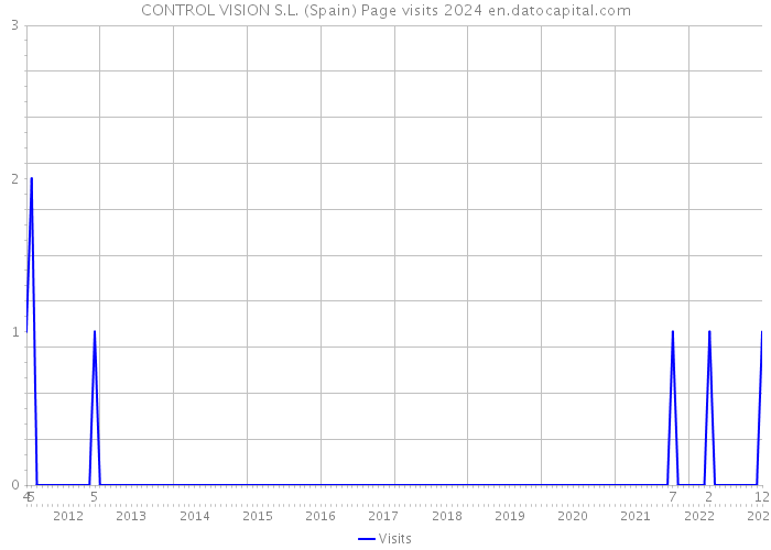 CONTROL VISION S.L. (Spain) Page visits 2024 