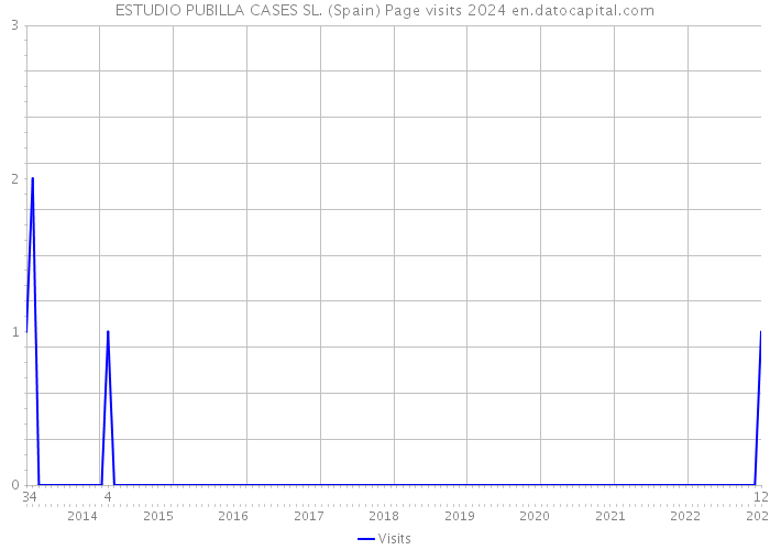 ESTUDIO PUBILLA CASES SL. (Spain) Page visits 2024 