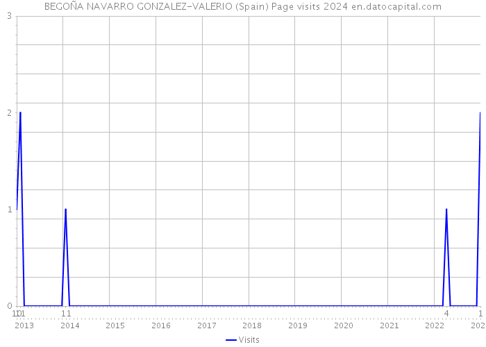 BEGOÑA NAVARRO GONZALEZ-VALERIO (Spain) Page visits 2024 