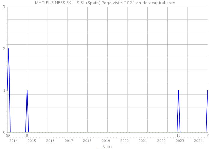 MAD BUSINESS SKILLS SL (Spain) Page visits 2024 