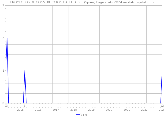 PROYECTOS DE CONSTRUCCION CALELLA S.L. (Spain) Page visits 2024 