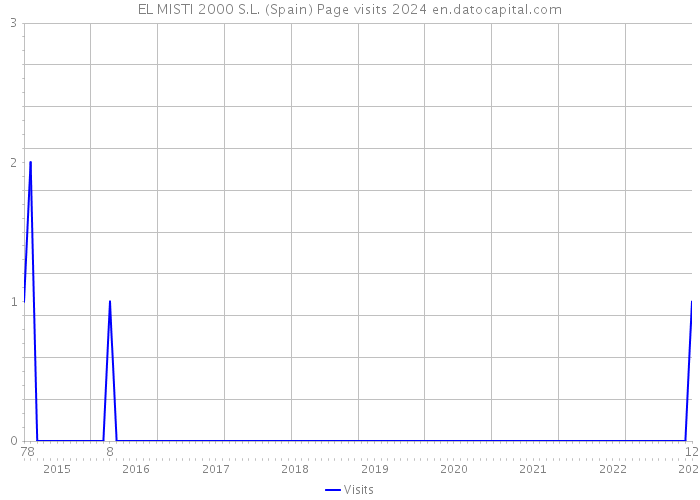 EL MISTI 2000 S.L. (Spain) Page visits 2024 