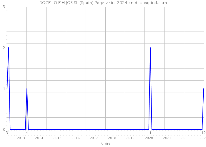 ROGELIO E HIJOS SL (Spain) Page visits 2024 