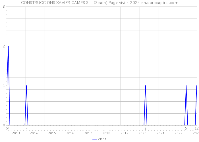 CONSTRUCCIONS XAVIER CAMPS S.L. (Spain) Page visits 2024 
