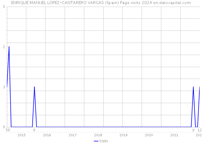 ENRIQUE MANUEL LOPEZ-CANTARERO VARGAS (Spain) Page visits 2024 
