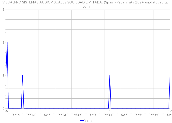 VISUALPRO SISTEMAS AUDIOVISUALES SOCIEDAD LIMITADA. (Spain) Page visits 2024 