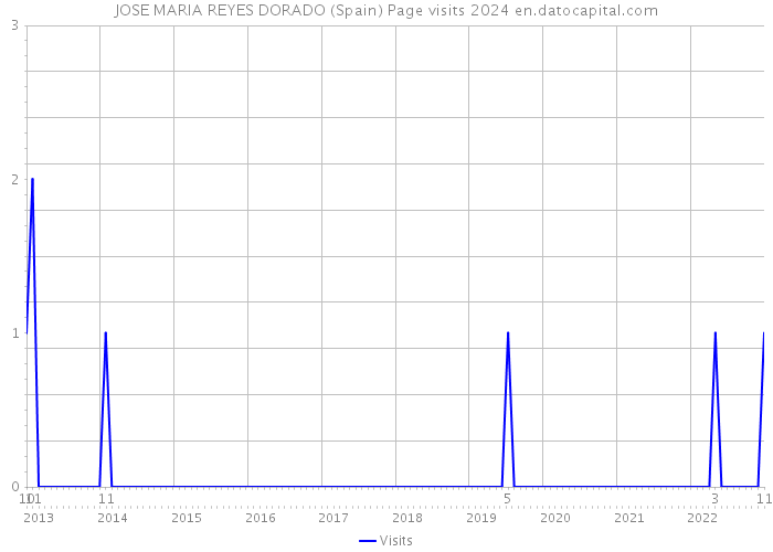 JOSE MARIA REYES DORADO (Spain) Page visits 2024 