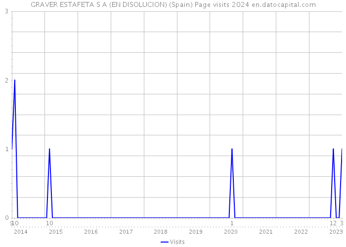GRAVER ESTAFETA S A (EN DISOLUCION) (Spain) Page visits 2024 