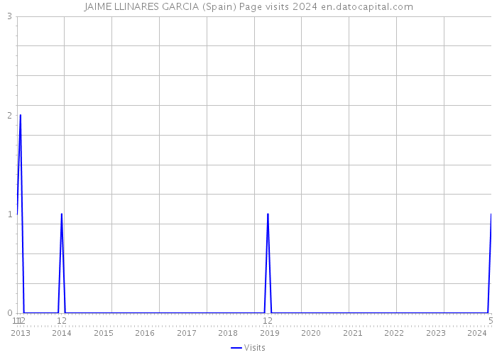 JAIME LLINARES GARCIA (Spain) Page visits 2024 