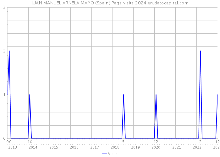 JUAN MANUEL ARNELA MAYO (Spain) Page visits 2024 