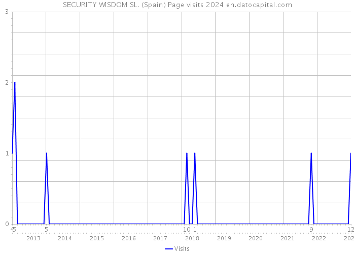 SECURITY WISDOM SL. (Spain) Page visits 2024 