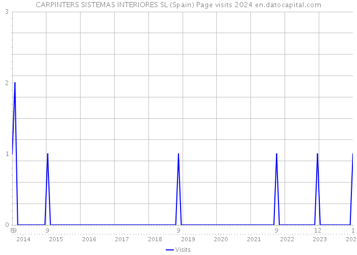 CARPINTERS SISTEMAS INTERIORES SL (Spain) Page visits 2024 