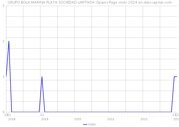 GRUPO BOLA MARINA PLAYA SOCIEDAD LIMITADA (Spain) Page visits 2024 