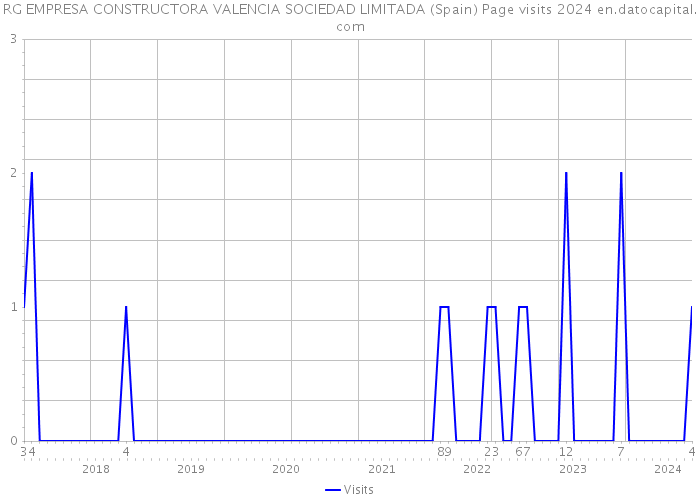 RG EMPRESA CONSTRUCTORA VALENCIA SOCIEDAD LIMITADA (Spain) Page visits 2024 