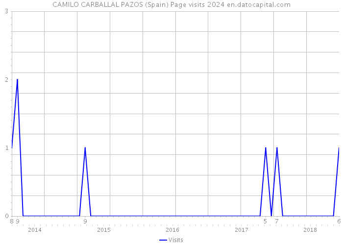 CAMILO CARBALLAL PAZOS (Spain) Page visits 2024 