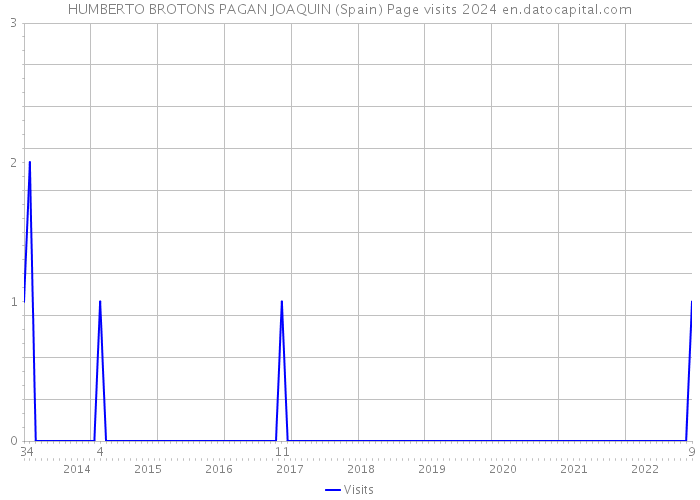 HUMBERTO BROTONS PAGAN JOAQUIN (Spain) Page visits 2024 