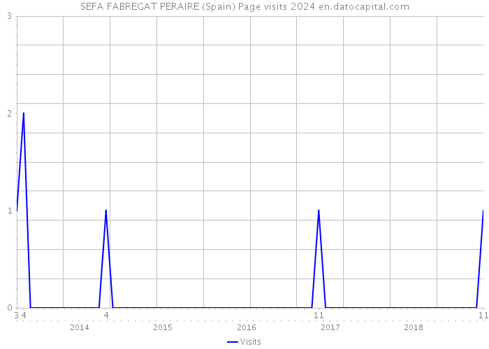 SEFA FABREGAT PERAIRE (Spain) Page visits 2024 