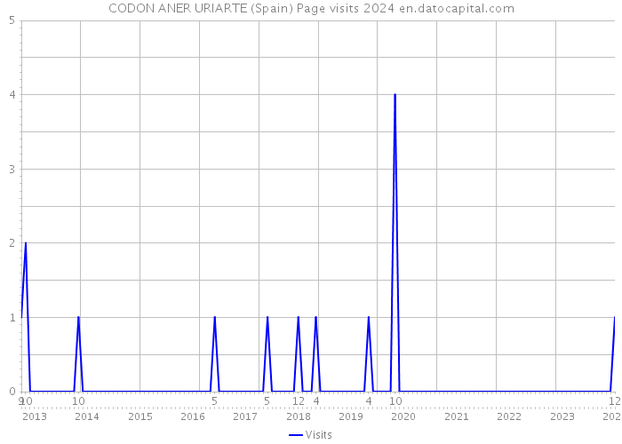CODON ANER URIARTE (Spain) Page visits 2024 