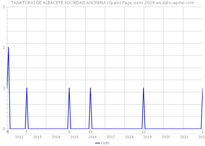 TANATORIO DE ALBACETE SOCIEDAD ANONIMA (Spain) Page visits 2024 