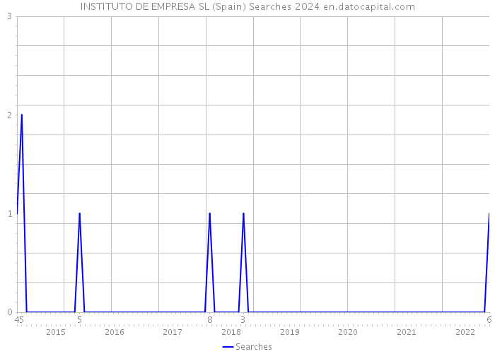 INSTITUTO DE EMPRESA SL (Spain) Searches 2024 