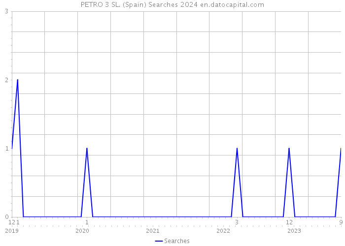 PETRO 3 SL. (Spain) Searches 2024 