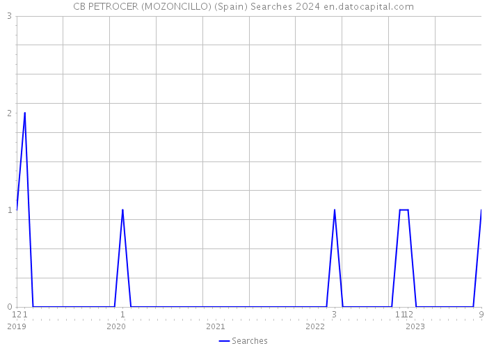 CB PETROCER (MOZONCILLO) (Spain) Searches 2024 