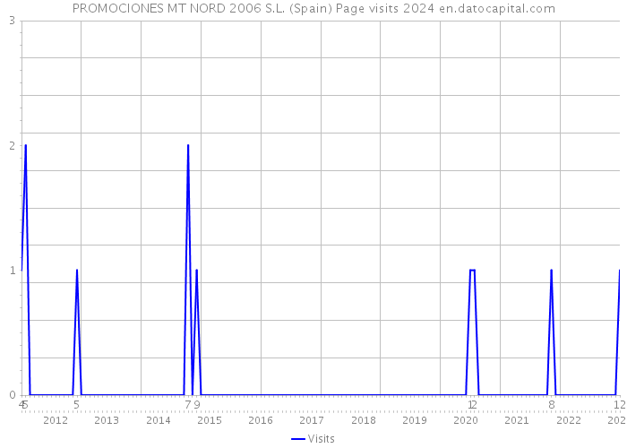 PROMOCIONES MT NORD 2006 S.L. (Spain) Page visits 2024 