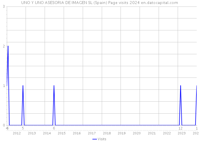 UNO Y UNO ASESORIA DE IMAGEN SL (Spain) Page visits 2024 